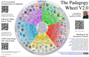The Padagogy Wheel
